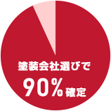 後悔しない工事を行うために最も大切なこと。それは「塗装会社選び」と言われています。