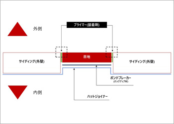 目地部の一般的な構造　※上から見たイメージ図