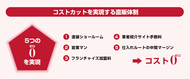 コストカットを実現する直販体制