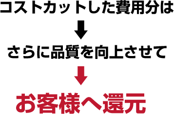 コストカットした費用分はさらに品質を向上させてお客様へ還元