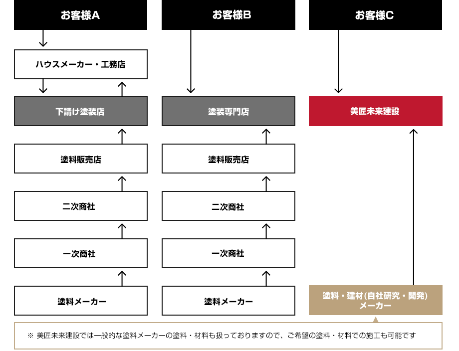 スケールメリットを活かした直接仕入れ体制