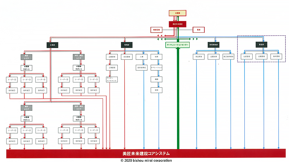 組織図・連動の流れ