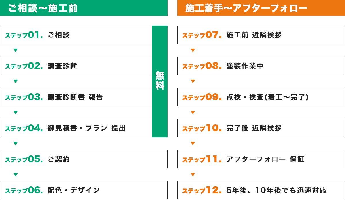 ご相談～アフターフォローまでの流れ