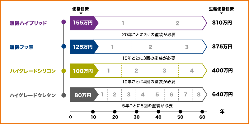 プラン毎の価格目安・生涯価格目安