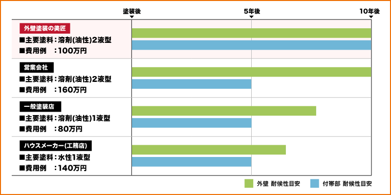 外壁 対候性目安 / 付帯部 対候性目安