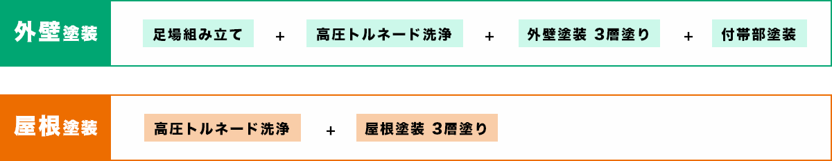 外壁塗装/屋根塗装のプラン内容