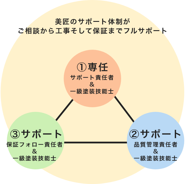 美匠のサポート体制がご相談から工事そして保証までフルサポート