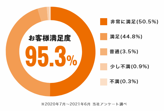 ※2020年7月～2021年6月 当社アンケート調べ