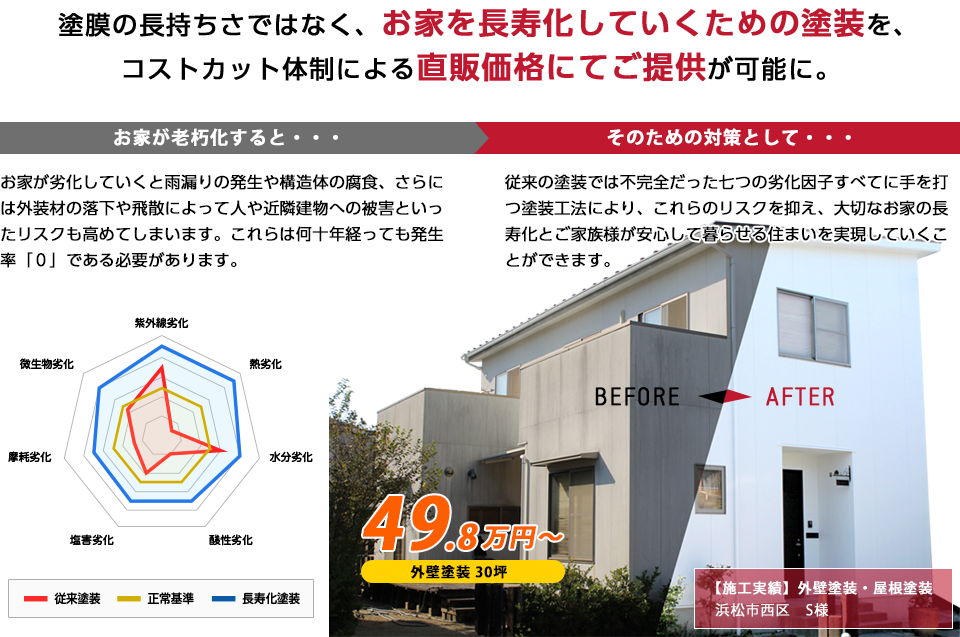 塗膜の長持ち差ではなく、お家を長寿化していくための塗装を、コストカット体制による直販価格にてご提供が可能に。