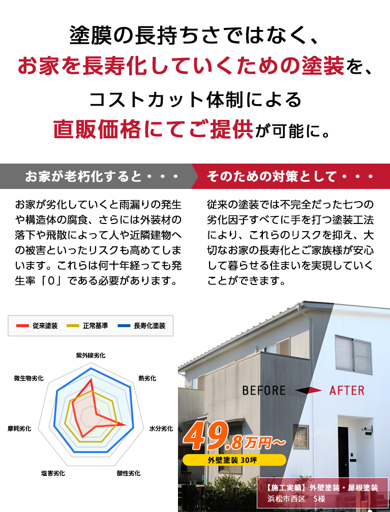 塗膜の長持ち差ではなく、お家を長寿化していくための塗装を、コストカット体制による直販価格にてご提供が可能に。