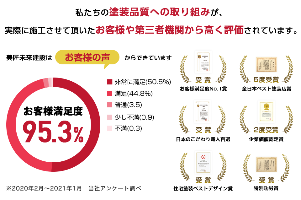 私たちの塗装品質への取り組みが、実際に施工させていただいたお客様や第三者機関から高く評価されています。