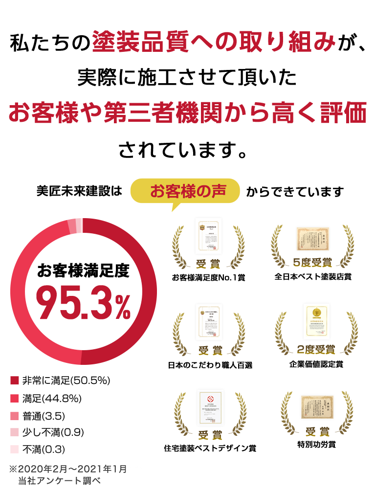 私たちの塗装品質への取り組みが、実際に施工させていただいたお客様や第三者機関から高く評価されています。