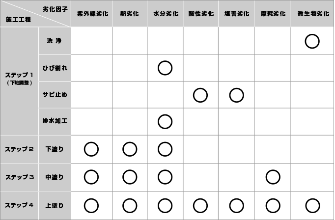 それぞれの劣化因子とその対策について