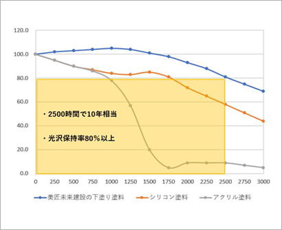 下塗り塗料にも関わらず上塗り塗料と同等の試験結果