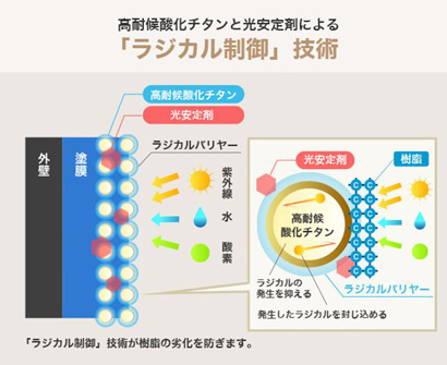 美匠未来建設の塗料顔料