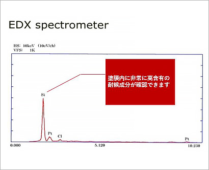 一般塗料の最大30％樹脂量が多い塗膜設計